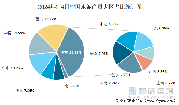 2024年1-4月中国水泥产量大区占比统计图