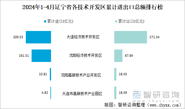 2024年1-4月辽宁省各技术开发区累计进出口总额排行榜