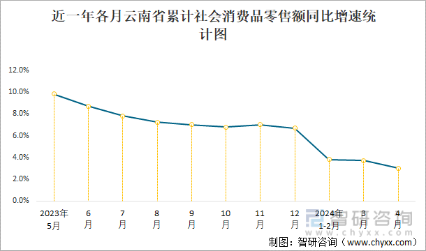 近一年各月云南省累计社会消费品零售额同比增速统计图