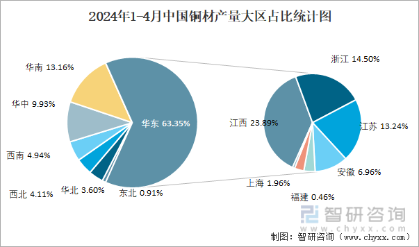 2024年1-4月中国铜材产量大区占比统计图
