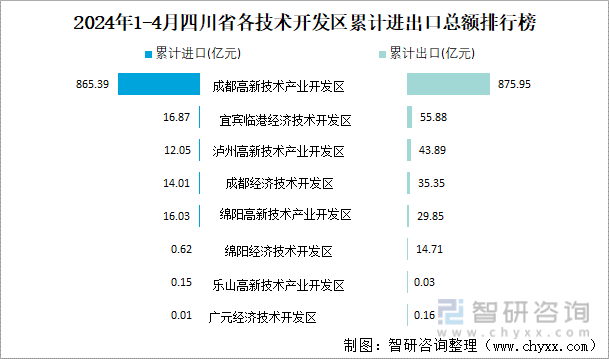 2024年1-4月四川省各技术开发区累计进出口总额排行榜