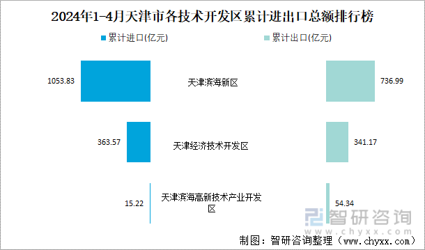 2024年1-4月天津市各技术开发区累计进出口总额排行榜