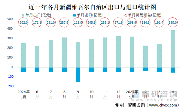 近一年各月新疆维吾尔自治区出口与进口统计图