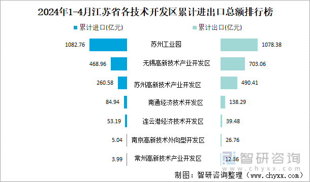 2024年1-4月江苏省各技术开发区累计进出口总额排行榜