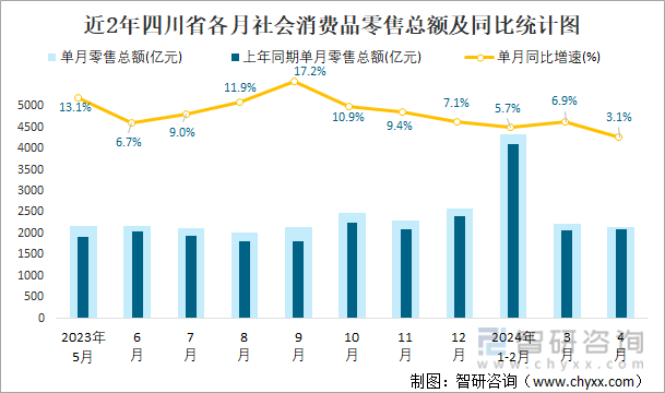 近2年四川省各月社会消费品零售总额及同比统计图