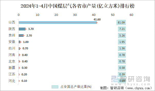 2024年1-4月中国煤层气各省市产量排行榜