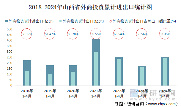 2018-2024年山西省外商投资累计进出口统计图