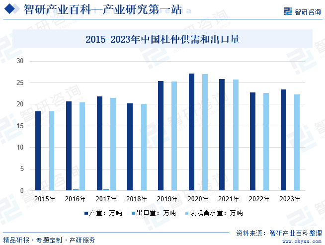 2015-2023年中国杜仲供需和出口量