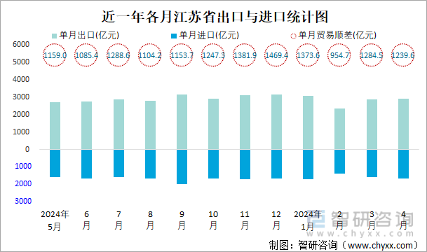 近一年各月江苏省出口与进口统计图