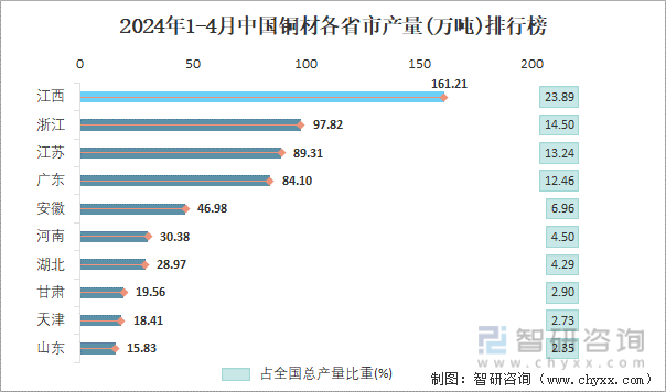 2024年1-4月中国铜材各省市产量排行榜