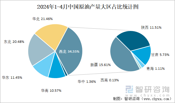 2024年1-4月中国原油产量大区占比统计图