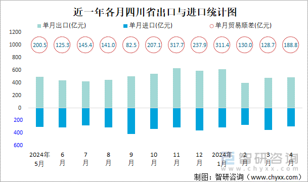 近一年各月四川省出口与进口统计图