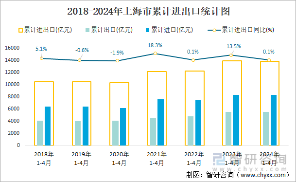 2018-2024年上海市累计进出口统计图