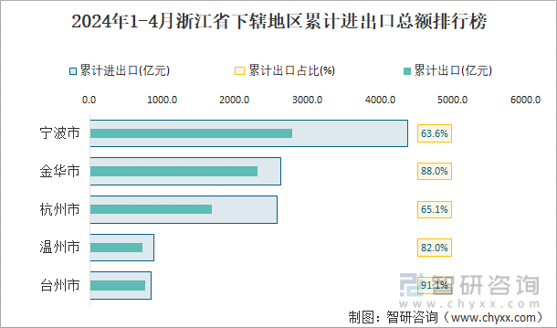 2024年1-4月浙江省下辖地区累计进出口总额排行榜