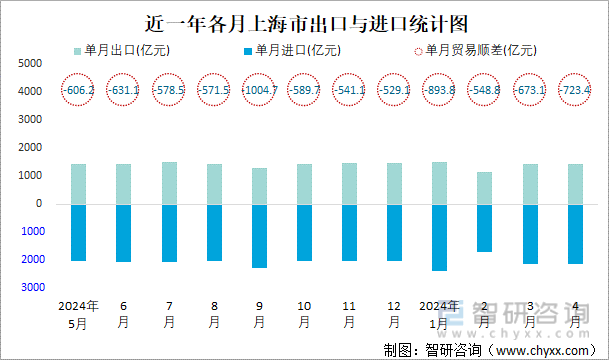 近一年各月上海市出口与进口统计图