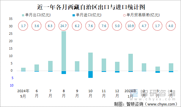 近一年各月西藏自治区出口与进口统计图