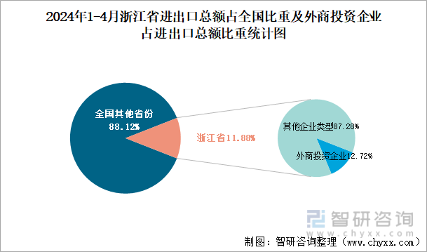2024年1-4月浙江省进出口总额占全国比重及外商投资企业占进出口总额比重统计图