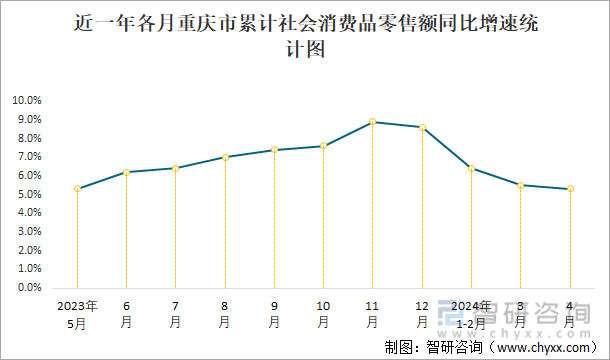 近一年各月重庆市累计社会消费品零售额同比增速统计图