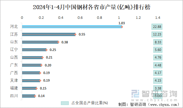 2024年1-4月中国钢材各省市产量排行榜