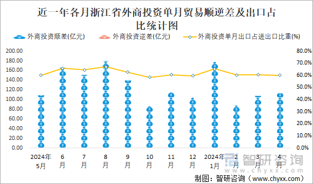 近一年各月浙江省外商投资单月贸易顺逆差及出口占比统计图
