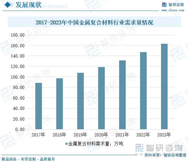 2017-2023年中国金属复合材料行业需求量情况