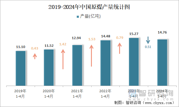 2019-2024年中国原煤产量统计图