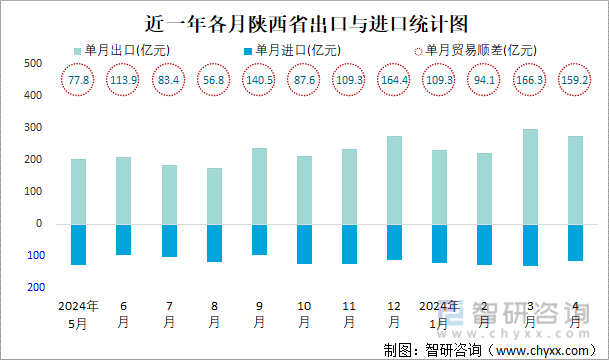 近一年各月陕西省出口与进口统计图