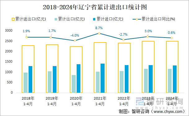 2018-2024年辽宁省累计进出口统计图