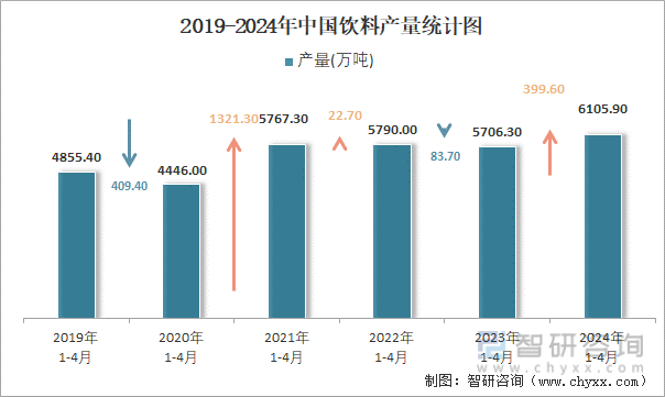 2019-2024年中国饮料产量统计图
