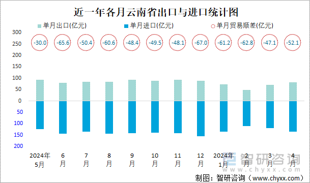 近一年各月云南省出口与进口统计图