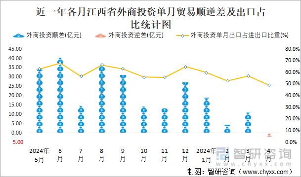 近一年各月江西省外商投资单月贸易顺逆差及出口占比统计图