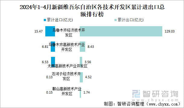 2024年1-4月新疆维吾尔自治区各技术开发区累计进出口总额排行榜