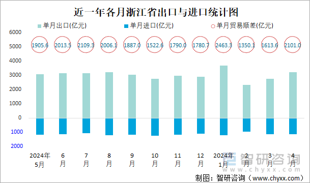 近一年各月浙江省出口与进口统计图