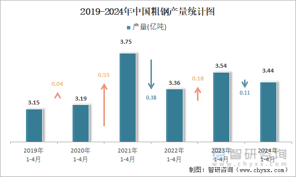 2019-2024年中国粗钢产量统计图