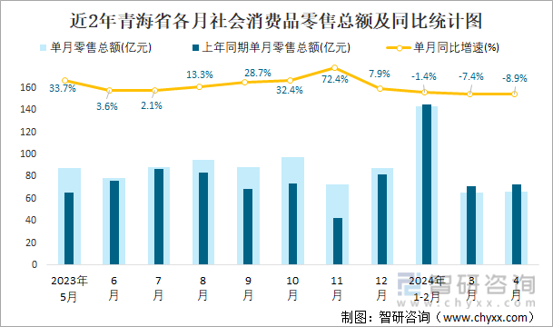 近2年青海省各月社会消费品零售总额及同比统计图