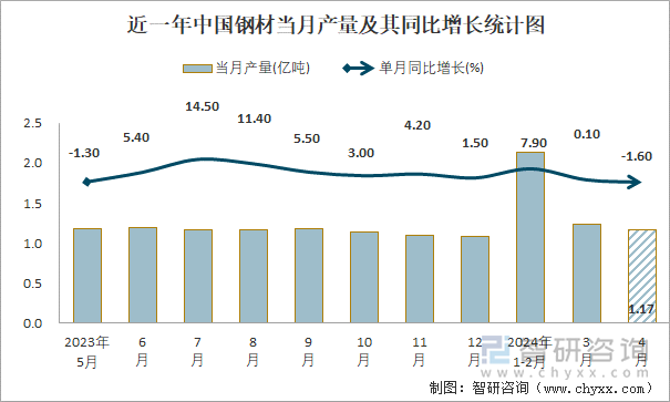 近一年中国钢材当月产量及其同比增长统计图