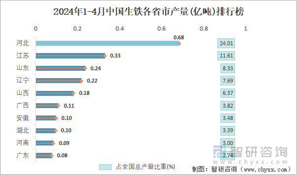 2024年1-4月中国生铁各省市产量排行榜