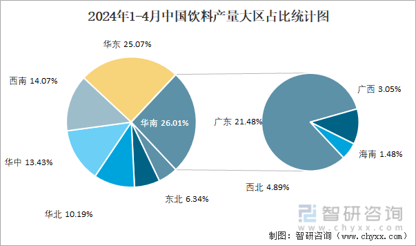 2024年1-4月中国饮料产量大区占比统计图