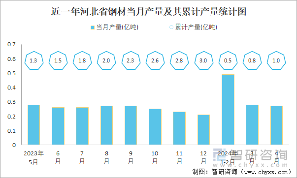 近一年河北省钢材当月产量及其同比增长统计图