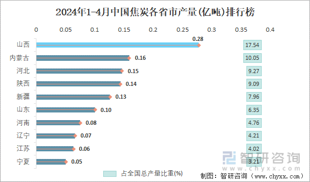 2024年1-4月中国焦炭各省市产量排行榜