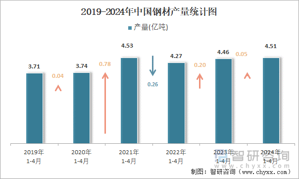 2019-2024年中国钢材产量统计图