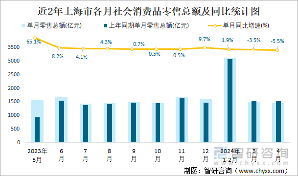 近2年上海市各月社会消费品零售总额及同比统计图