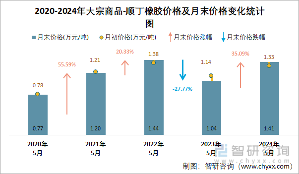 2020-2024年顺丁橡胶价格及月末价格变化统计图