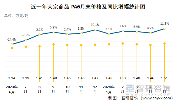 近一年PA5月末价格及同比增幅统计图