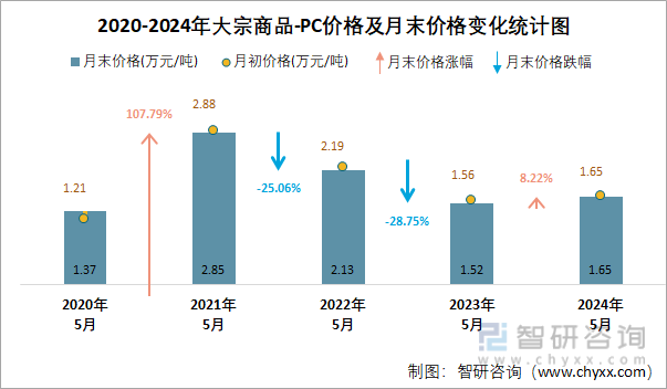 2020-2024年PC价格及月末价格变化统计图