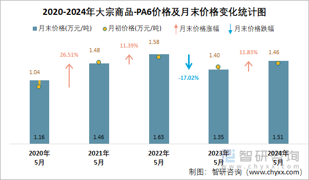 2020-2024年PA6价格及月末价格变化统计图