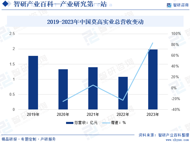 2019-2023年中国莫高实业总营收变动