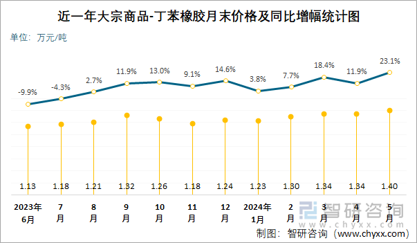 近一年丁苯橡胶月末价格及同比增幅统计图