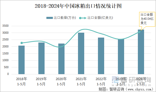 2018-2024年中国冰箱出口情况统计图