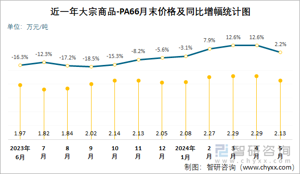 近一年PA66月末价格及同比增幅统计图